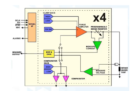 Starting from pin electronic devices, device power supplies, and parameter measurement units, create high-performance semiconductor automation testing equipment